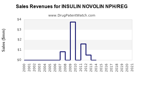 Drug Sales Revenue Trends for INSULIN NOVOLIN NPH/REG