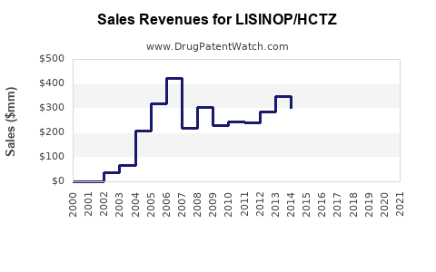 Drug Sales Revenue Trends for LISINOP/HCTZ