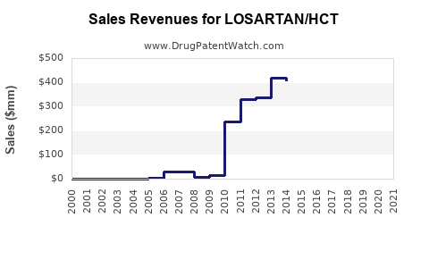 Drug Sales Revenue Trends for LOSARTAN/HCT
