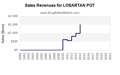 Drug Sales Revenue Trends for LOSARTAN POT
