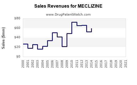 Drug Sales Revenue Trends for MECLIZINE