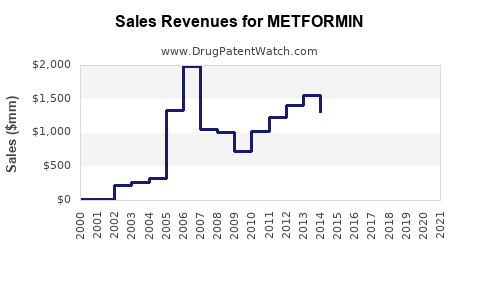 Drug Sales Revenue Trends for METFORMIN
