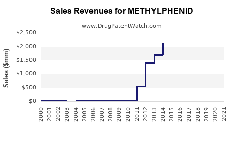 Drug Sales Revenue Trends for METHYLPHENID