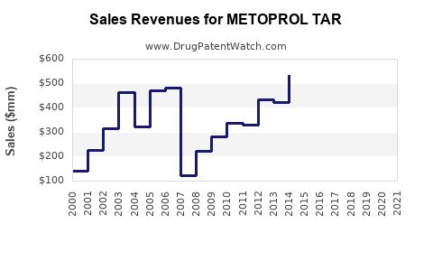 Drug Sales Revenue Trends for METOPROL TAR