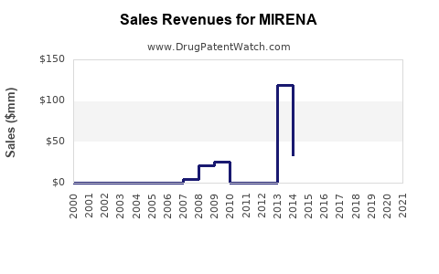 Drug Sales Revenue Trends for MIRENA