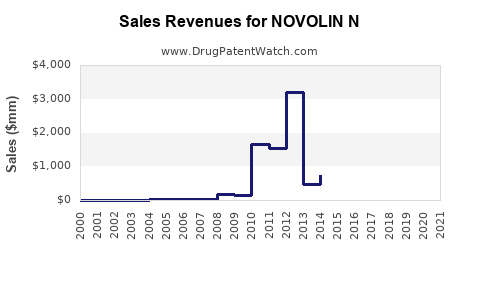 Drug Sales Revenue Trends for NOVOLIN N
