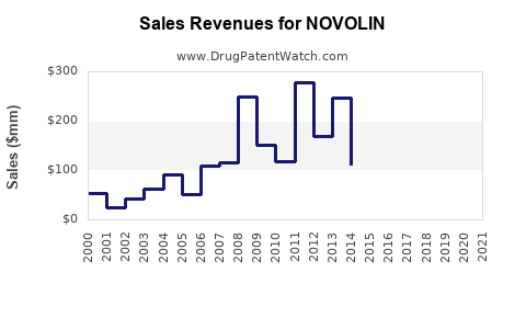 Drug Sales Revenue Trends for NOVOLIN