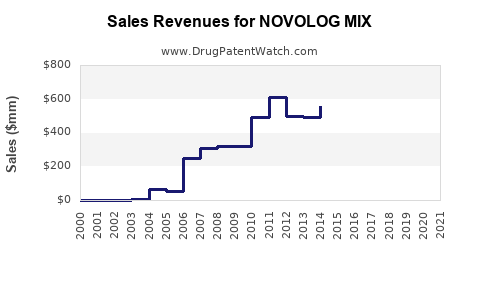Drug Sales Revenue Trends for NOVOLOG MIX