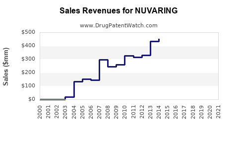 Drug Sales Revenue Trends for NUVARING