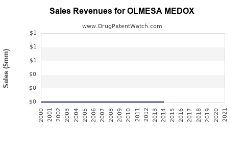 Drug Sales Revenue Trends for OLMESA MEDOX