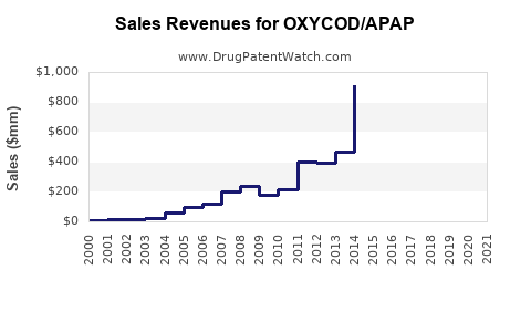 Drug Sales Revenue Trends for OXYCOD/APAP