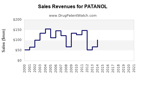 Drug Sales Revenue Trends for PATANOL