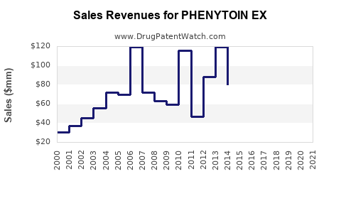 Drug Sales Revenue Trends for PHENYTOIN EX