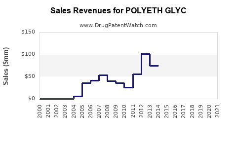 Drug Sales Revenue Trends for POLYETH GLYC