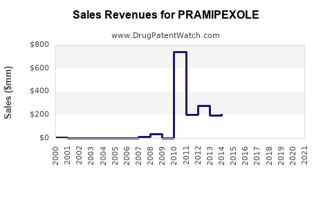 Drug Sales Revenue Trends for PRAMIPEXOLE