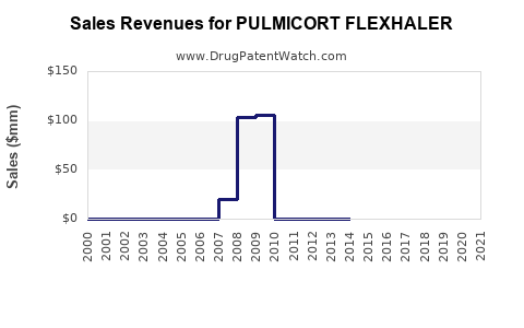 Drug Sales Revenue Trends for PULMICORT FLEXHALER