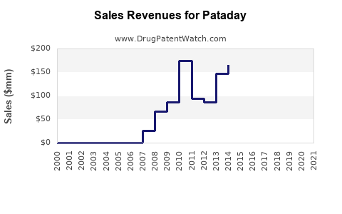 Drug Sales Revenue Trends for Pataday
