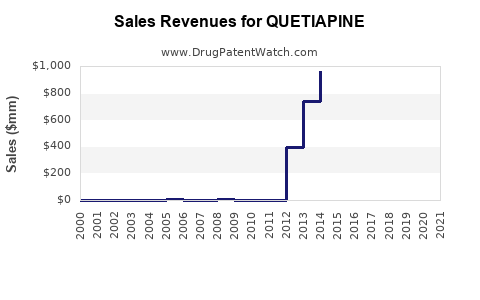 Drug Sales Revenue Trends for QUETIAPINE