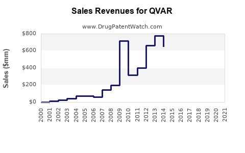 Drug Sales Revenue Trends for QVAR