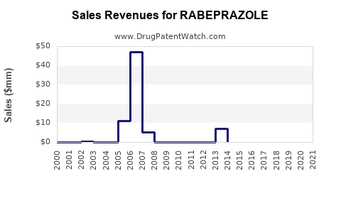 Drug Sales Revenue Trends for RABEPRAZOLE