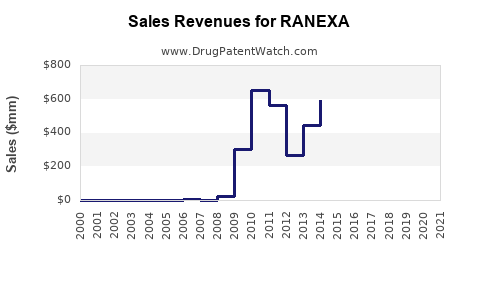 Drug Sales Revenue Trends for RANEXA