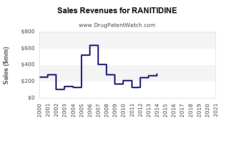 Drug Sales Revenue Trends for RANITIDINE
