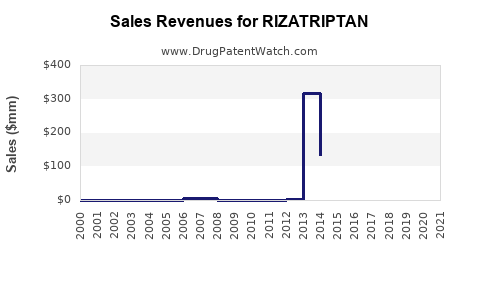 Drug Sales Revenue Trends for RIZATRIPTAN
