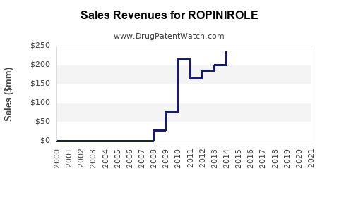 Drug Sales Revenue Trends for ROPINIROLE