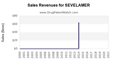 Drug Sales Revenue Trends for SEVELAMER
