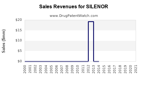 Drug Sales Revenue Trends for SILENOR