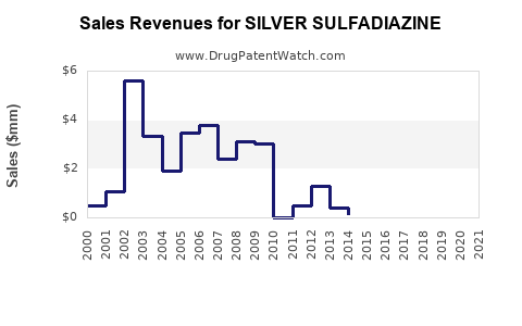 Drug Sales Revenue Trends for SILVER SULFADIAZINE