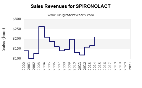 Drug Sales Revenue Trends for SPIRONOLACT