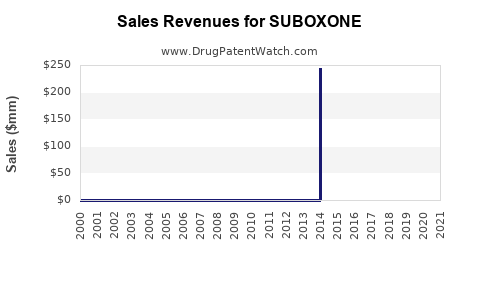Drug Sales Revenue Trends for SUBOXONE