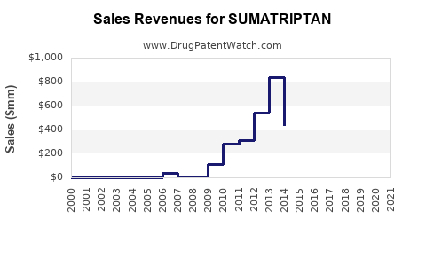 Drug Sales Revenue Trends for SUMATRIPTAN