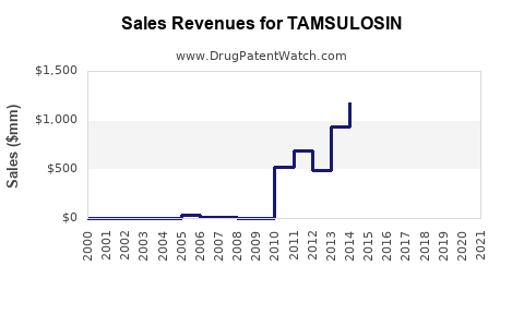 Drug Sales Revenue Trends for TAMSULOSIN