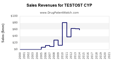 Drug Sales Revenue Trends for TESTOST CYP