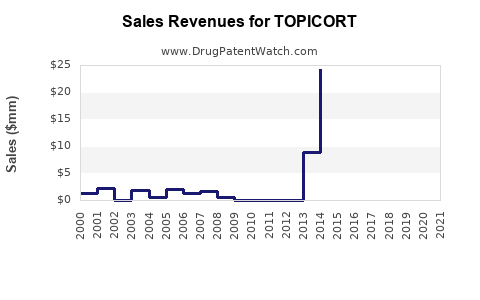 Drug Sales Revenue Trends for TOPICORT