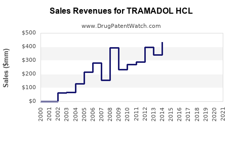 Drug Sales Revenue Trends for TRAMADOL HCL