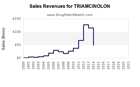Drug Sales Revenue Trends for TRIAMCINOLON