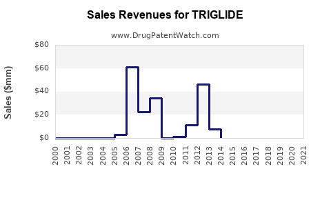 Drug Sales Revenue Trends for TRIGLIDE