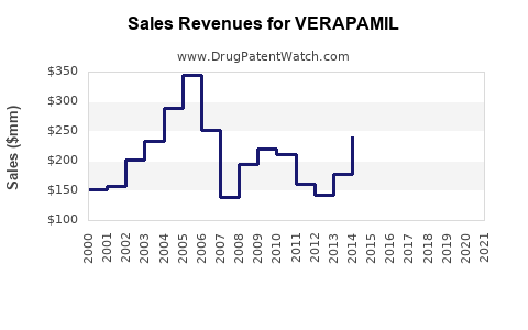 Drug Sales Revenue Trends for VERAPAMIL