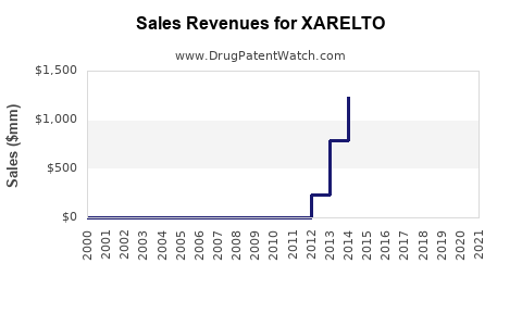 Drug Sales Revenue Trends for XARELTO
