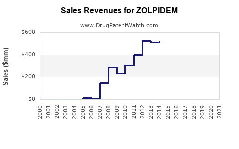 Drug Sales Revenue Trends for ZOLPIDEM