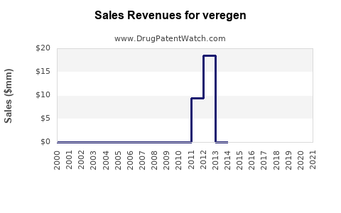 Drug Sales Revenue Trends for veregen