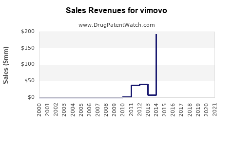 Drug Sales Revenue Trends for vimovo
