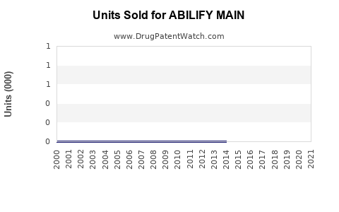 Drug Units Sold Trends for ABILIFY MAIN