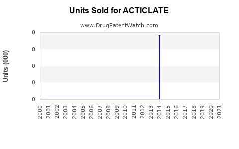 Drug Units Sold Trends for ACTICLATE