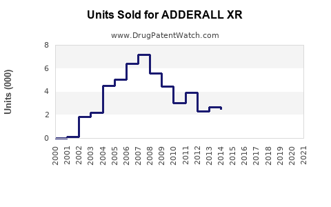 Drug Units Sold Trends for ADDERALL XR