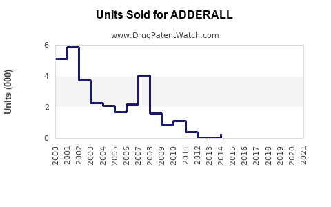 Drug Units Sold Trends for ADDERALL