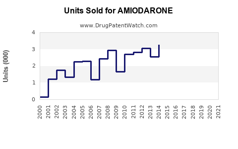 Drug Units Sold Trends for AMIODARONE